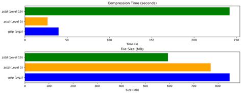 zstd compression vs gzip